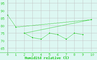 Courbe de l'humidit relative pour Tawau