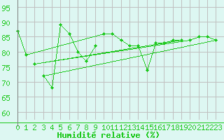 Courbe de l'humidit relative pour Monte Rosa