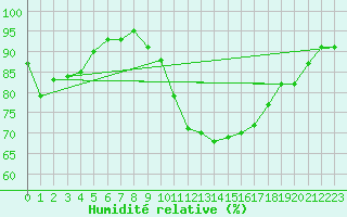 Courbe de l'humidit relative pour Hd-Bazouges (35)