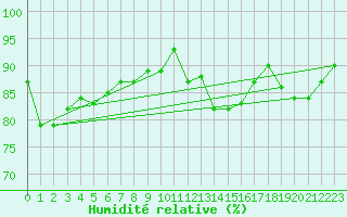 Courbe de l'humidit relative pour Isle-sur-la-Sorgue (84)