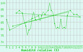 Courbe de l'humidit relative pour Storkmarknes / Skagen