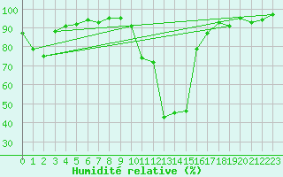 Courbe de l'humidit relative pour Formigures (66)