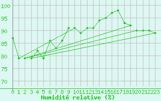 Courbe de l'humidit relative pour Eisenach