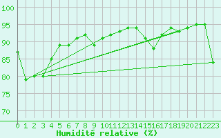 Courbe de l'humidit relative pour Tusimice