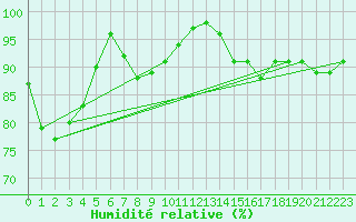 Courbe de l'humidit relative pour Metz-Nancy-Lorraine (57)