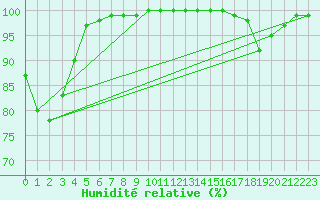 Courbe de l'humidit relative pour Gotska Sandoen
