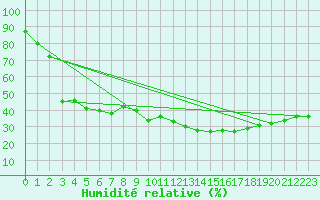 Courbe de l'humidit relative pour Hyres (83)