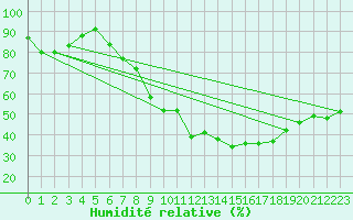 Courbe de l'humidit relative pour Essen