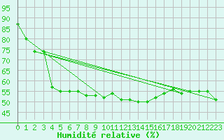 Courbe de l'humidit relative pour Machichaco Faro
