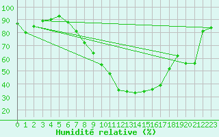 Courbe de l'humidit relative pour Belm