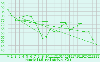 Courbe de l'humidit relative pour San Fernando