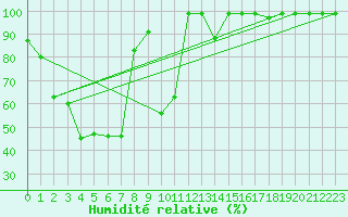 Courbe de l'humidit relative pour Krakenes