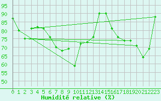Courbe de l'humidit relative pour Helligvaer Ii