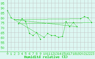 Courbe de l'humidit relative pour Marknesse Aws
