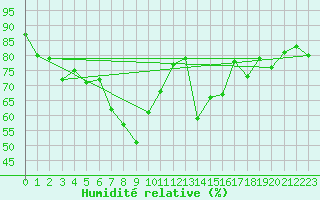 Courbe de l'humidit relative pour Tain Range