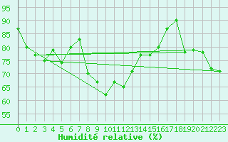 Courbe de l'humidit relative pour Tanabru