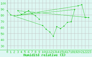 Courbe de l'humidit relative pour Gersau