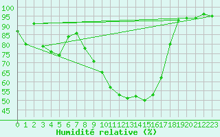 Courbe de l'humidit relative pour Romorantin (41)