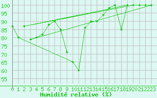 Courbe de l'humidit relative pour Bad Marienberg