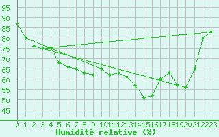Courbe de l'humidit relative pour Kokkola Hollihaka