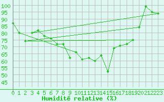 Courbe de l'humidit relative pour Bivio