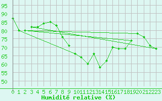 Courbe de l'humidit relative pour Pointe de Chassiron (17)