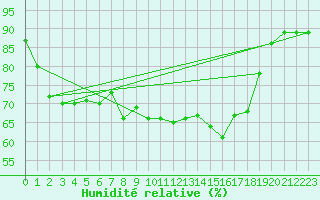 Courbe de l'humidit relative pour Valley