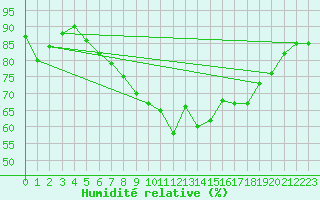 Courbe de l'humidit relative pour Lauwersoog Aws