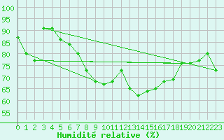 Courbe de l'humidit relative pour Chaumont (Sw)