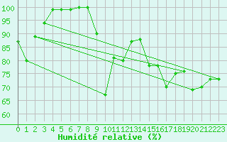 Courbe de l'humidit relative pour Chopok