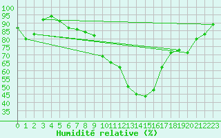 Courbe de l'humidit relative pour Nmes - Courbessac (30)