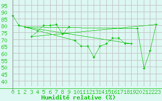 Courbe de l'humidit relative pour Katschberg