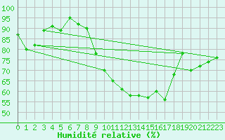 Courbe de l'humidit relative pour Glarus