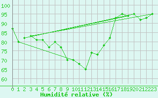 Courbe de l'humidit relative pour Nexoe Vest