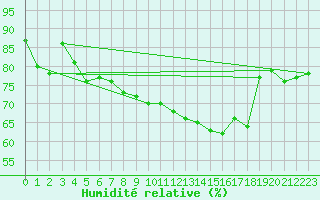 Courbe de l'humidit relative pour La Baeza (Esp)