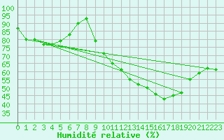 Courbe de l'humidit relative pour Isle-sur-la-Sorgue (84)