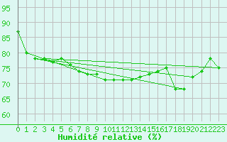 Courbe de l'humidit relative pour Beitem (Be)