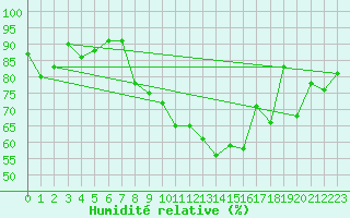 Courbe de l'humidit relative pour Chambry / Aix-Les-Bains (73)