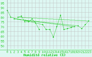 Courbe de l'humidit relative pour Constance (All)