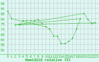 Courbe de l'humidit relative pour Ostroleka