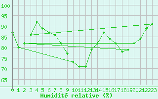 Courbe de l'humidit relative pour Rohrbach