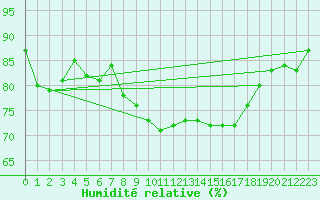 Courbe de l'humidit relative pour Wijk Aan Zee Aws