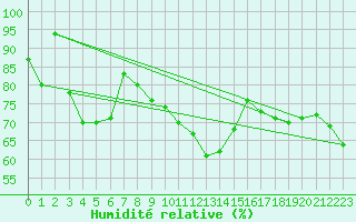 Courbe de l'humidit relative pour Hirschenkogel