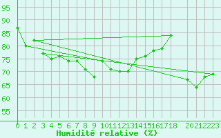 Courbe de l'humidit relative pour Buholmrasa Fyr