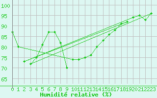 Courbe de l'humidit relative pour Gibraltar (UK)