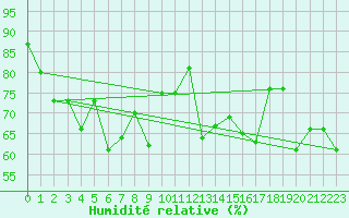 Courbe de l'humidit relative pour Krahnjkar