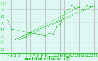 Courbe de l'humidit relative pour Lindenberg