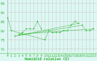 Courbe de l'humidit relative pour Cap Gris-Nez (62)