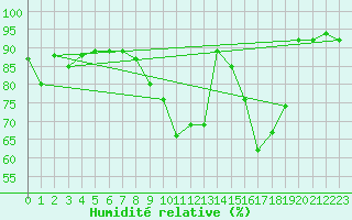 Courbe de l'humidit relative pour Montpellier (34)