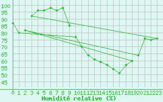 Courbe de l'humidit relative pour Colmar (68)